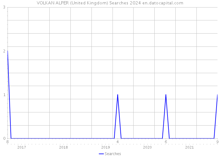 VOLKAN ALPER (United Kingdom) Searches 2024 