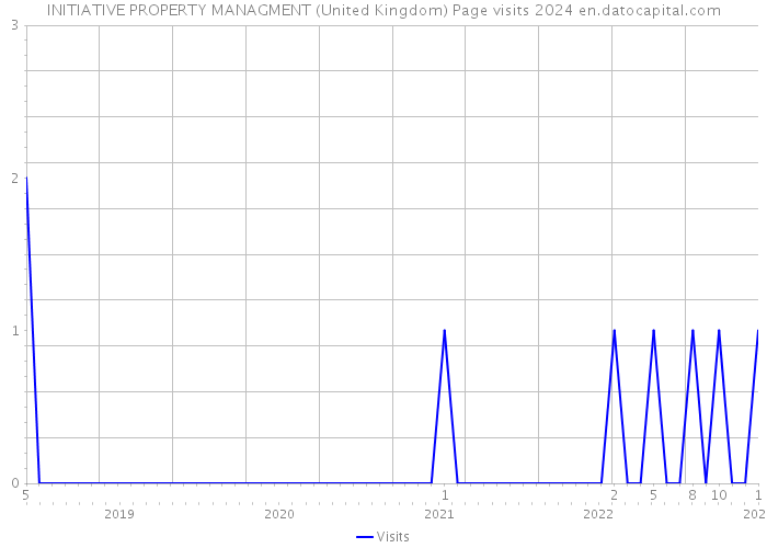 INITIATIVE PROPERTY MANAGMENT (United Kingdom) Page visits 2024 