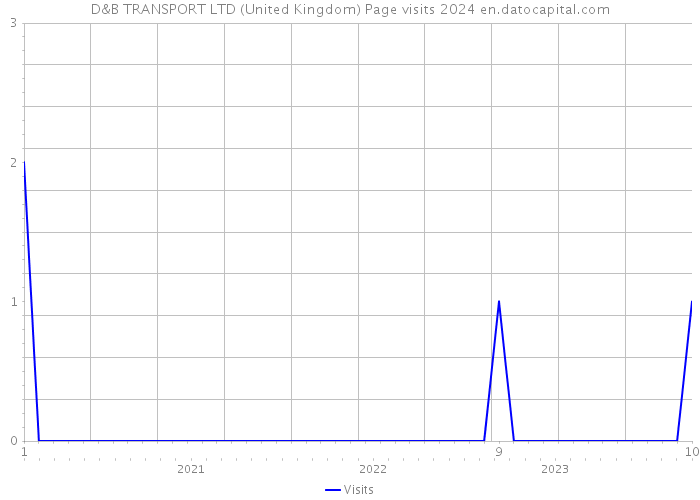 D&B TRANSPORT LTD (United Kingdom) Page visits 2024 