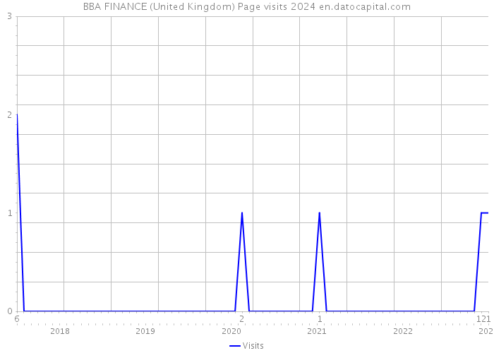 BBA FINANCE (United Kingdom) Page visits 2024 