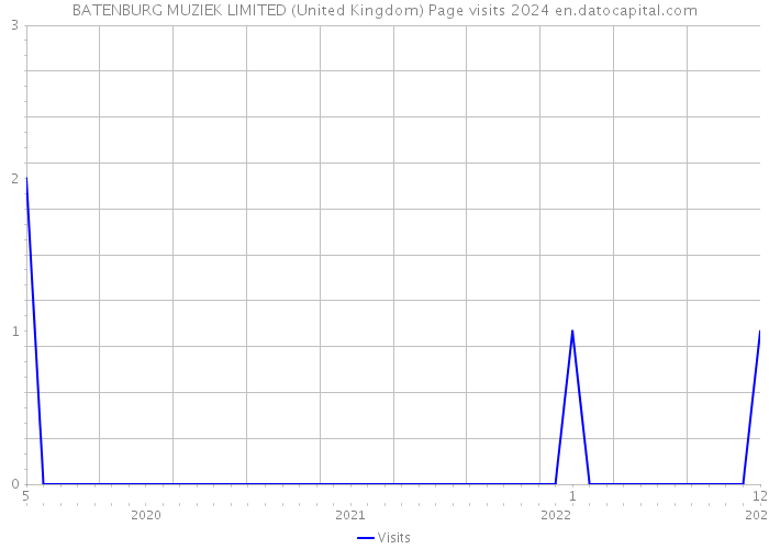 BATENBURG MUZIEK LIMITED (United Kingdom) Page visits 2024 