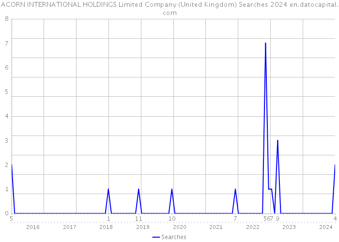 ACORN INTERNATIONAL HOLDINGS Limited Company (United Kingdom) Searches 2024 