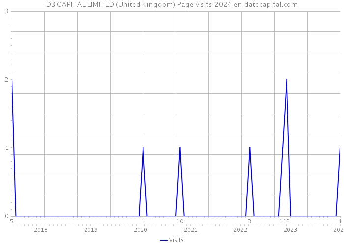 DB CAPITAL LIMITED (United Kingdom) Page visits 2024 