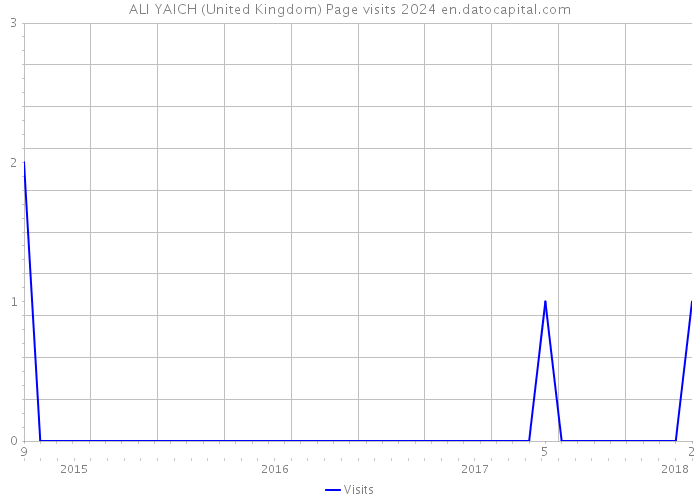 ALI YAICH (United Kingdom) Page visits 2024 