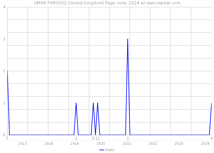 UMAR FAROOQ (United Kingdom) Page visits 2024 