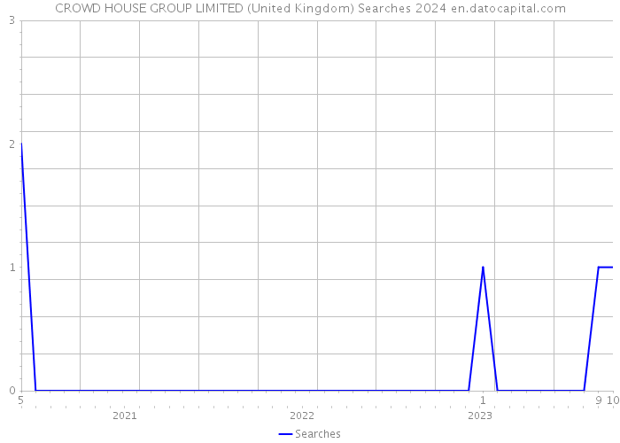 CROWD HOUSE GROUP LIMITED (United Kingdom) Searches 2024 