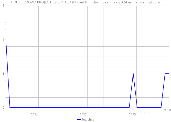 HOUSE CROWD PROJECT 32 LIMITED (United Kingdom) Searches 2024 