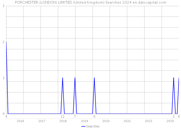 PORCHESTER (LONDON) LIMITED (United Kingdom) Searches 2024 