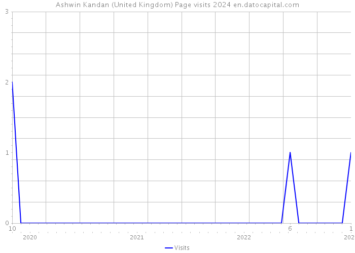 Ashwin Kandan (United Kingdom) Page visits 2024 