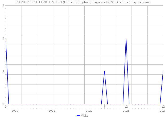 ECONOMIC CUTTING LIMITED (United Kingdom) Page visits 2024 