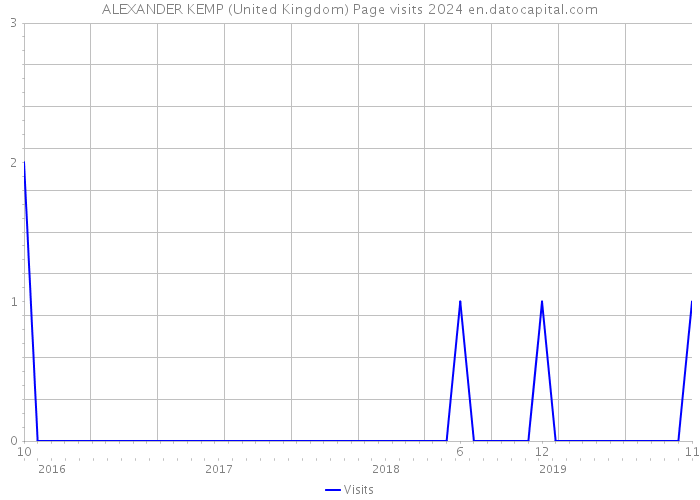 ALEXANDER KEMP (United Kingdom) Page visits 2024 