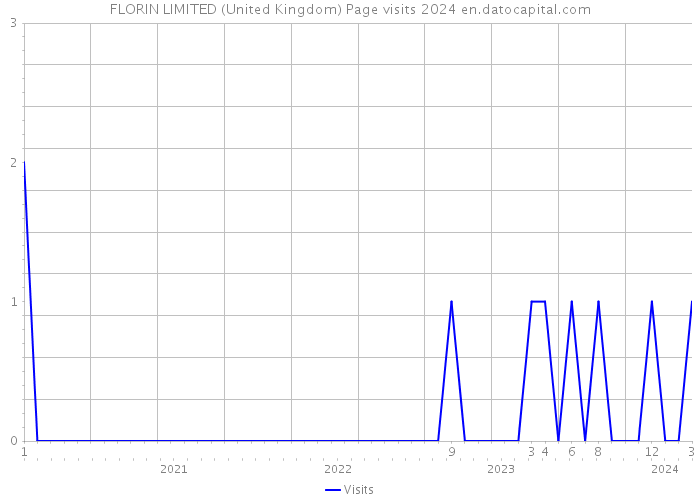 FLORIN LIMITED (United Kingdom) Page visits 2024 