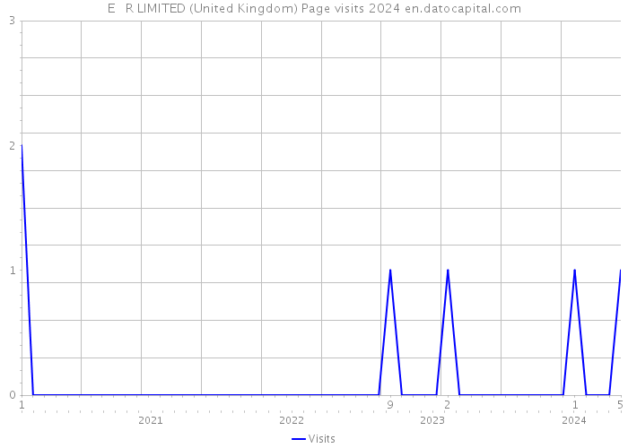 E + R LIMITED (United Kingdom) Page visits 2024 