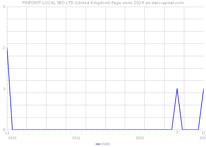 PINPOINT LOCAL SEO LTD (United Kingdom) Page visits 2024 