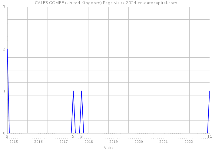 CALEB GOMBE (United Kingdom) Page visits 2024 