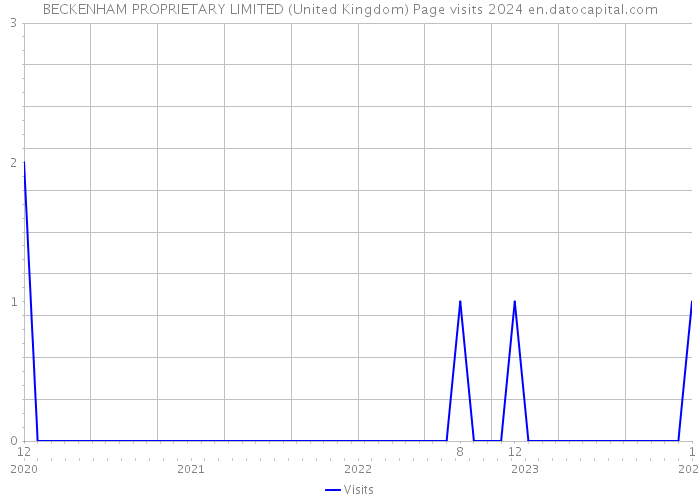 BECKENHAM PROPRIETARY LIMITED (United Kingdom) Page visits 2024 