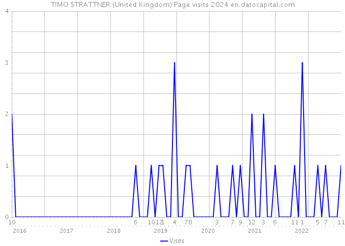 TIMO STRATTNER (United Kingdom) Page visits 2024 