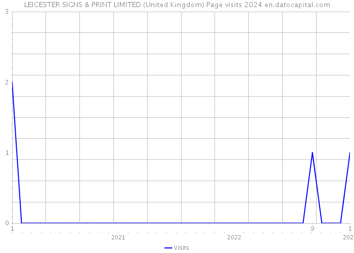 LEICESTER SIGNS & PRINT LIMITED (United Kingdom) Page visits 2024 