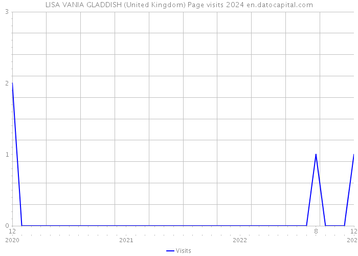 LISA VANIA GLADDISH (United Kingdom) Page visits 2024 