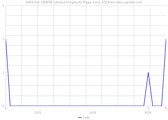 SANCHA GRIEVE (United Kingdom) Page visits 2024 