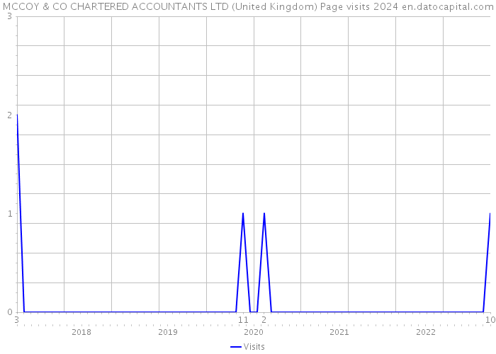 MCCOY & CO CHARTERED ACCOUNTANTS LTD (United Kingdom) Page visits 2024 
