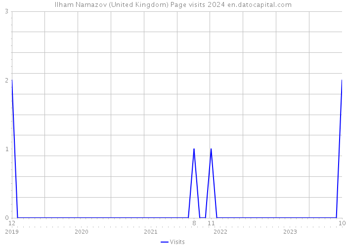 Ilham Namazov (United Kingdom) Page visits 2024 