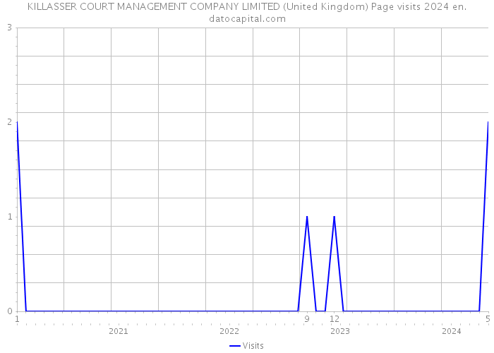 KILLASSER COURT MANAGEMENT COMPANY LIMITED (United Kingdom) Page visits 2024 