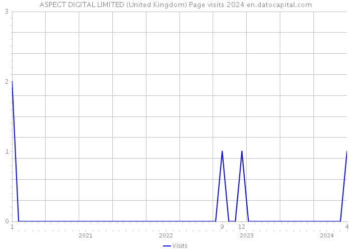 ASPECT DIGITAL LIMITED (United Kingdom) Page visits 2024 