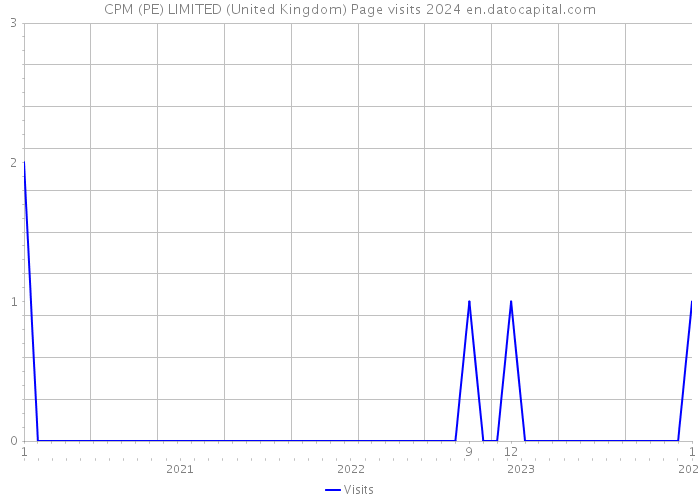 CPM (PE) LIMITED (United Kingdom) Page visits 2024 