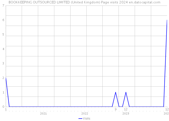 BOOKKEEPING OUTSOURCED LIMITED (United Kingdom) Page visits 2024 