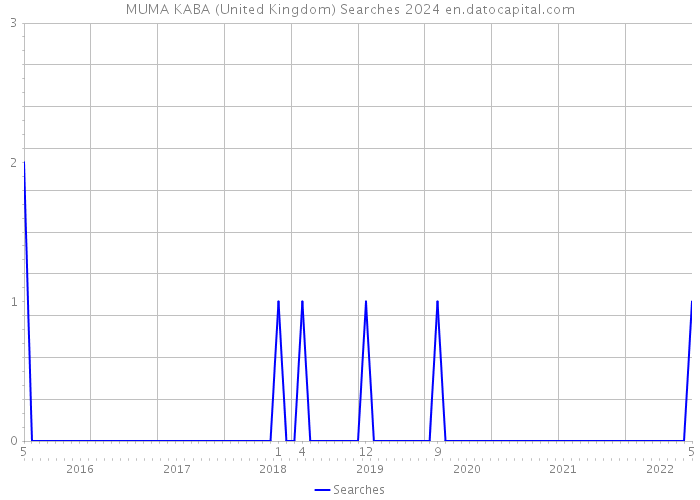 MUMA KABA (United Kingdom) Searches 2024 