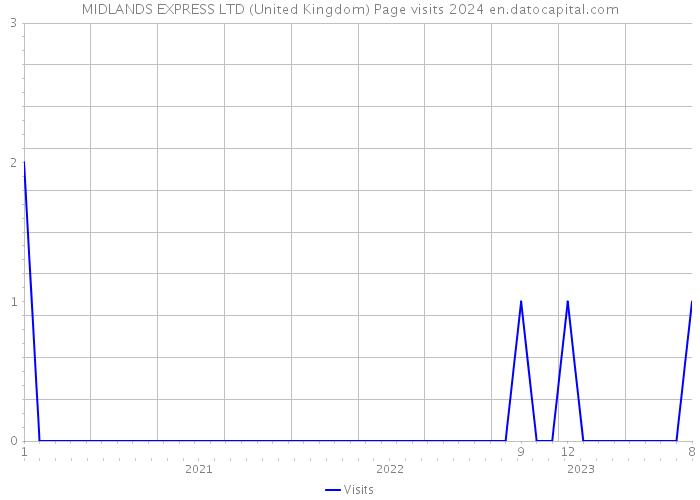 MIDLANDS EXPRESS LTD (United Kingdom) Page visits 2024 