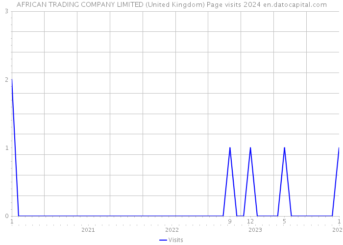 AFRICAN TRADING COMPANY LIMITED (United Kingdom) Page visits 2024 