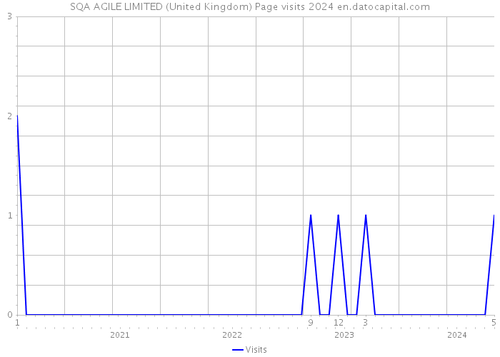 SQA AGILE LIMITED (United Kingdom) Page visits 2024 