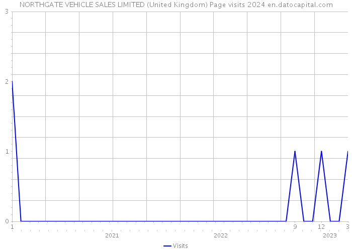 NORTHGATE VEHICLE SALES LIMITED (United Kingdom) Page visits 2024 