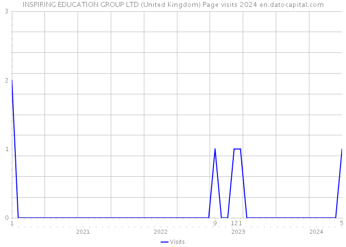 INSPIRING EDUCATION GROUP LTD (United Kingdom) Page visits 2024 