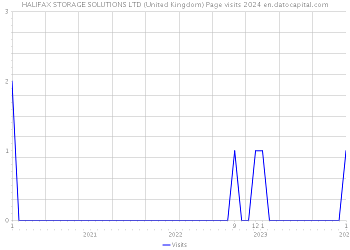 HALIFAX STORAGE SOLUTIONS LTD (United Kingdom) Page visits 2024 