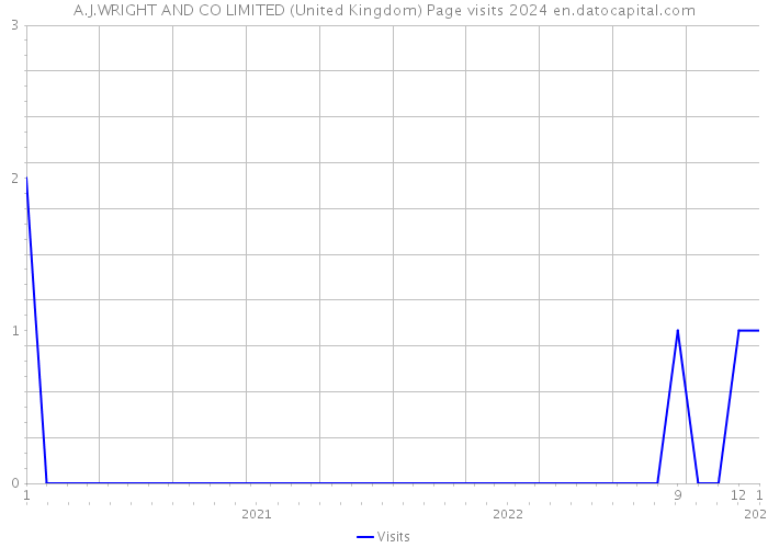 A.J.WRIGHT AND CO LIMITED (United Kingdom) Page visits 2024 
