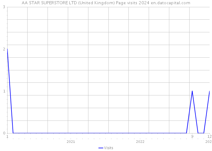 AA STAR SUPERSTORE LTD (United Kingdom) Page visits 2024 