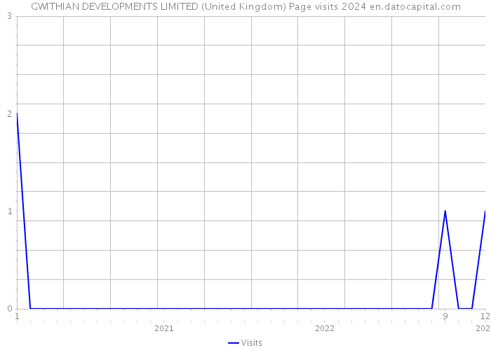 GWITHIAN DEVELOPMENTS LIMITED (United Kingdom) Page visits 2024 