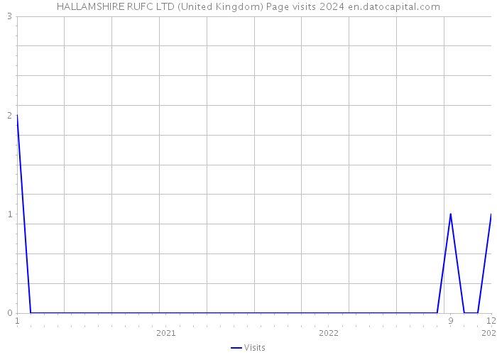 HALLAMSHIRE RUFC LTD (United Kingdom) Page visits 2024 