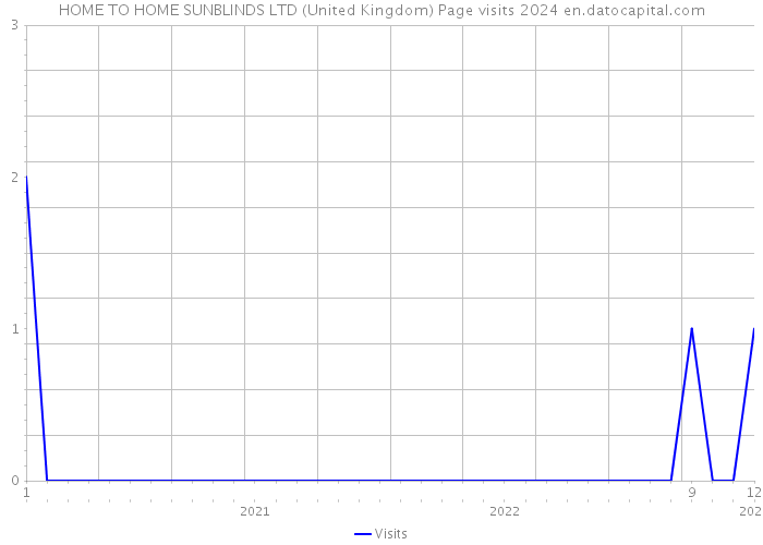 HOME TO HOME SUNBLINDS LTD (United Kingdom) Page visits 2024 