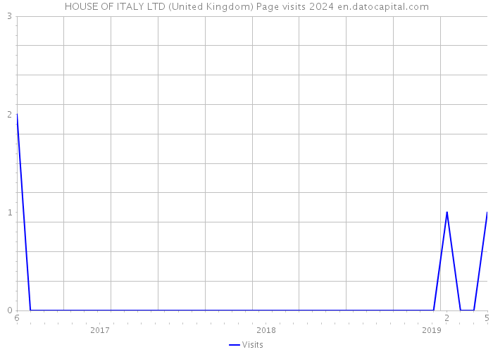 HOUSE OF ITALY LTD (United Kingdom) Page visits 2024 