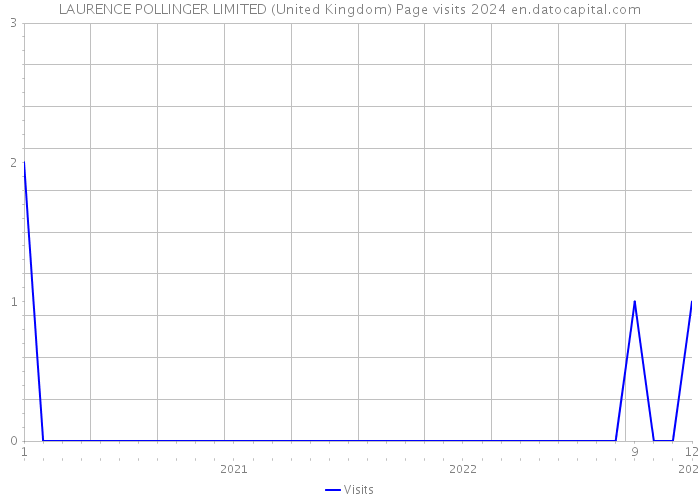 LAURENCE POLLINGER LIMITED (United Kingdom) Page visits 2024 