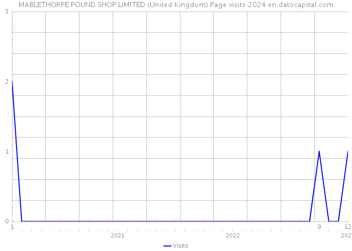 MABLETHORPE POUND SHOP LIMITED (United Kingdom) Page visits 2024 