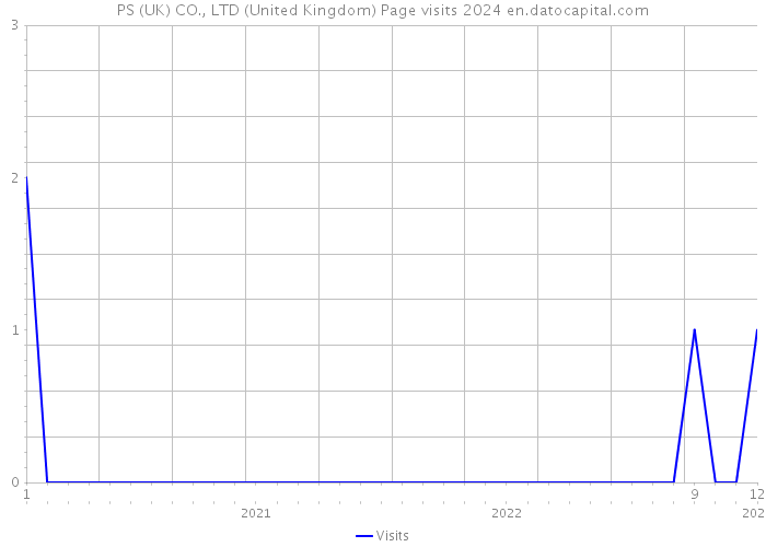 PS (UK) CO., LTD (United Kingdom) Page visits 2024 