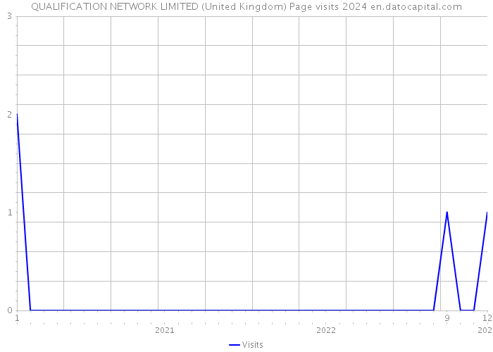 QUALIFICATION NETWORK LIMITED (United Kingdom) Page visits 2024 