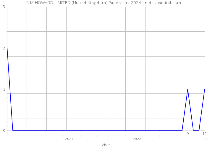 R M HOWARD LIMITED (United Kingdom) Page visits 2024 