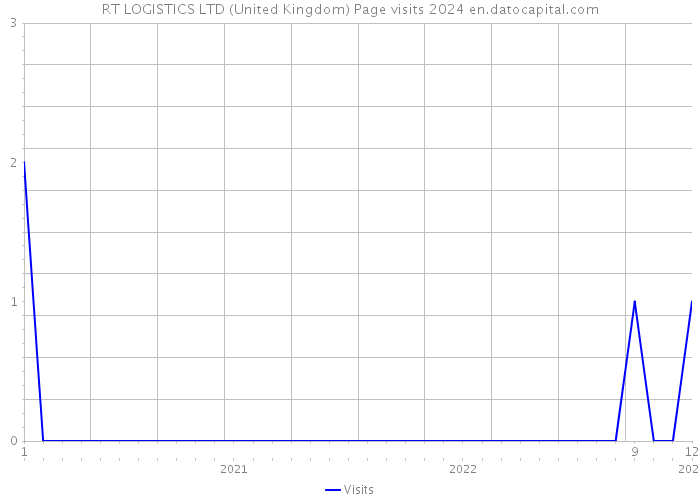 RT LOGISTICS LTD (United Kingdom) Page visits 2024 