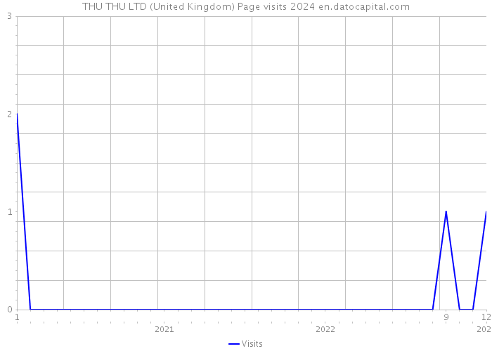 THU THU LTD (United Kingdom) Page visits 2024 